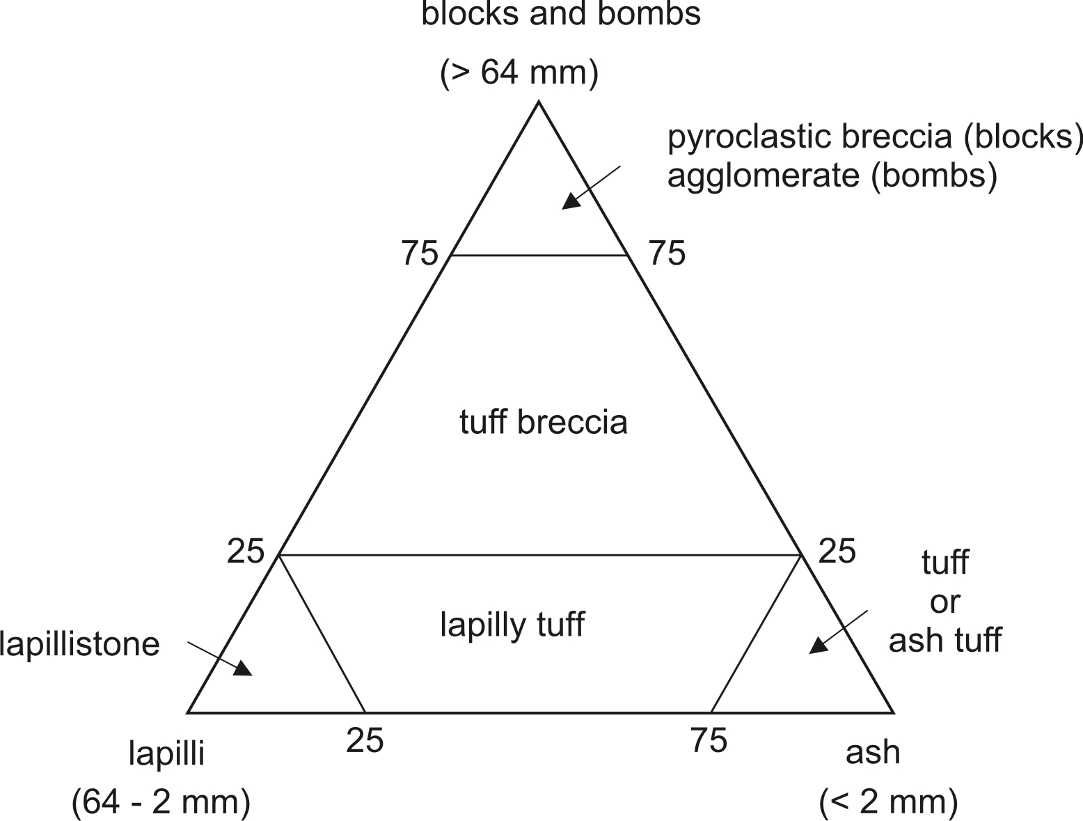 Rock Size Classification Chart