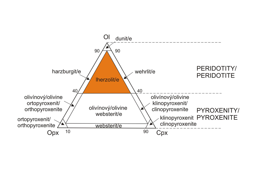 Lherzolit - Classification